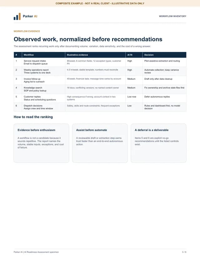 Composite workflow inventory with evidence, AI fit, and decisions